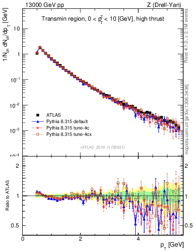 Plot of ch.pt in 13000 GeV pp collisions