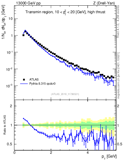 Plot of ch.pt in 13000 GeV pp collisions