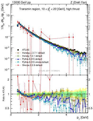 Plot of ch.pt in 13000 GeV pp collisions