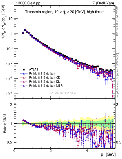 Plot of ch.pt in 13000 GeV pp collisions