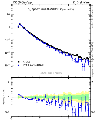 Plot of ch.pt in 13000 GeV pp collisions