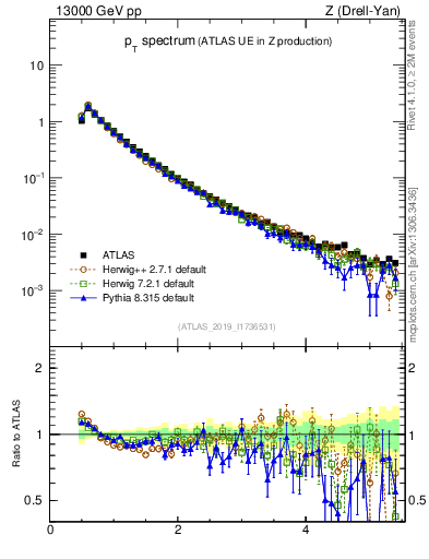 Plot of ch.pt in 13000 GeV pp collisions