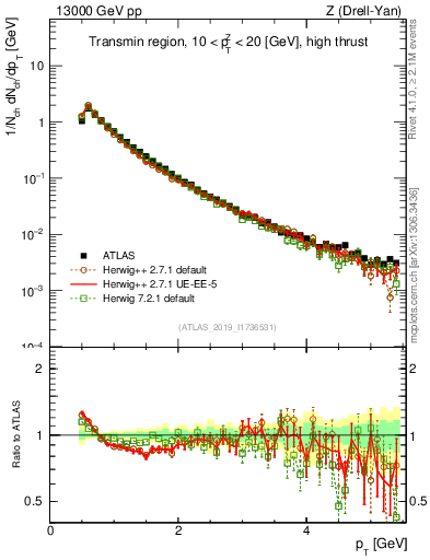 Plot of ch.pt in 13000 GeV pp collisions