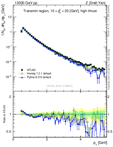 Plot of ch.pt in 13000 GeV pp collisions