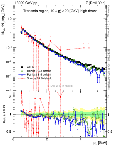 Plot of ch.pt in 13000 GeV pp collisions