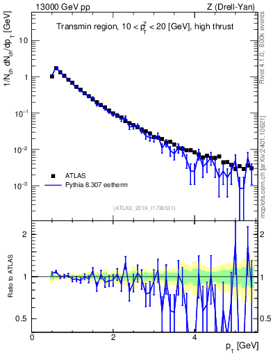 Plot of ch.pt in 13000 GeV pp collisions