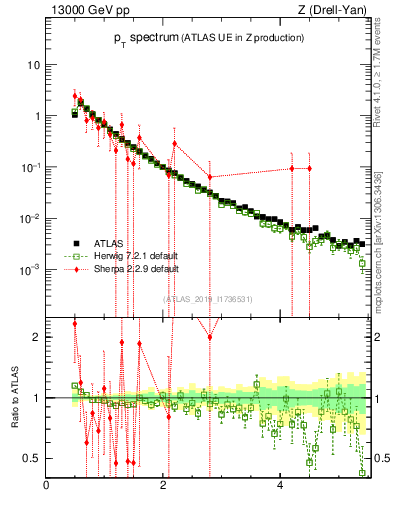 Plot of ch.pt in 13000 GeV pp collisions