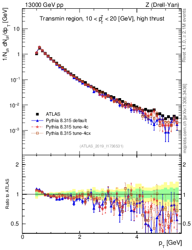 Plot of ch.pt in 13000 GeV pp collisions
