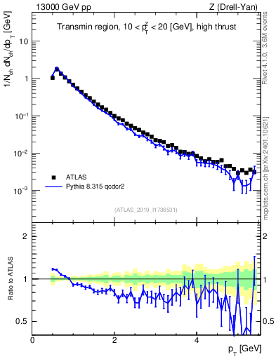 Plot of ch.pt in 13000 GeV pp collisions