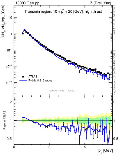 Plot of ch.pt in 13000 GeV pp collisions