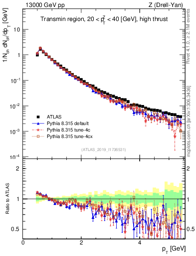 Plot of ch.pt in 13000 GeV pp collisions