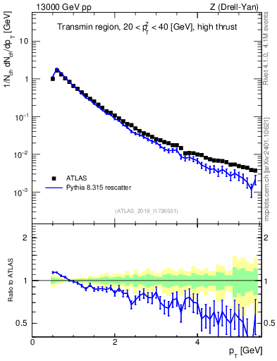 Plot of ch.pt in 13000 GeV pp collisions