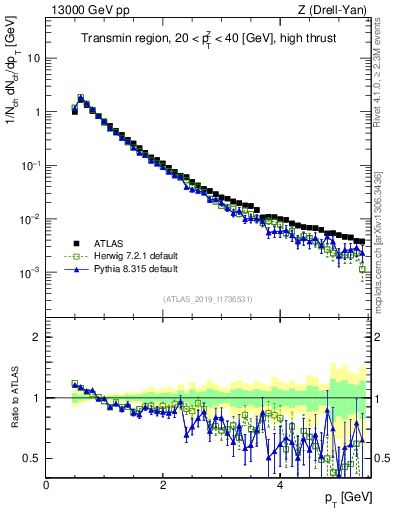 Plot of ch.pt in 13000 GeV pp collisions