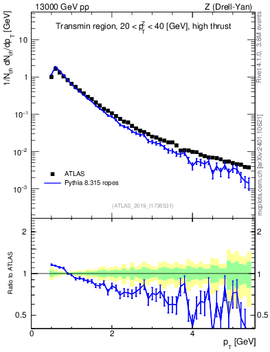 Plot of ch.pt in 13000 GeV pp collisions