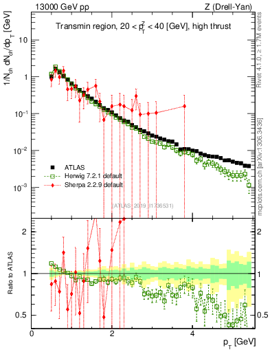 Plot of ch.pt in 13000 GeV pp collisions