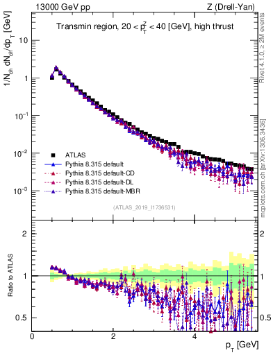 Plot of ch.pt in 13000 GeV pp collisions