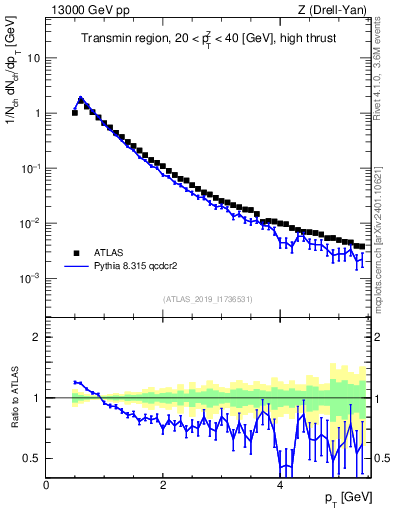 Plot of ch.pt in 13000 GeV pp collisions