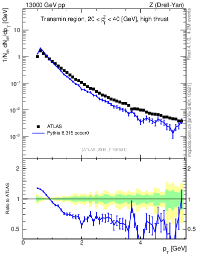 Plot of ch.pt in 13000 GeV pp collisions
