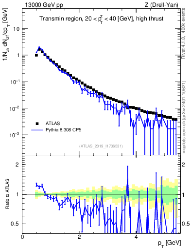 Plot of ch.pt in 13000 GeV pp collisions