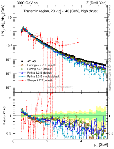 Plot of ch.pt in 13000 GeV pp collisions