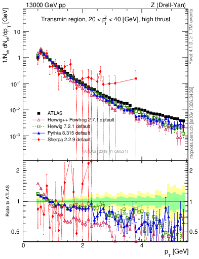 Plot of ch.pt in 13000 GeV pp collisions