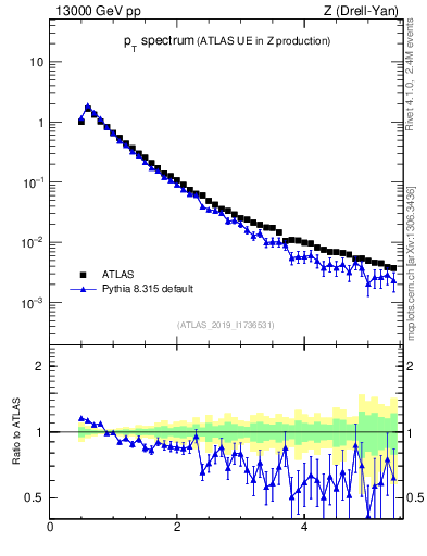Plot of ch.pt in 13000 GeV pp collisions