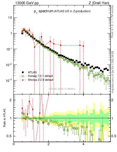 Plot of ch.pt in 13000 GeV pp collisions