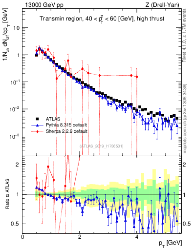 Plot of ch.pt in 13000 GeV pp collisions