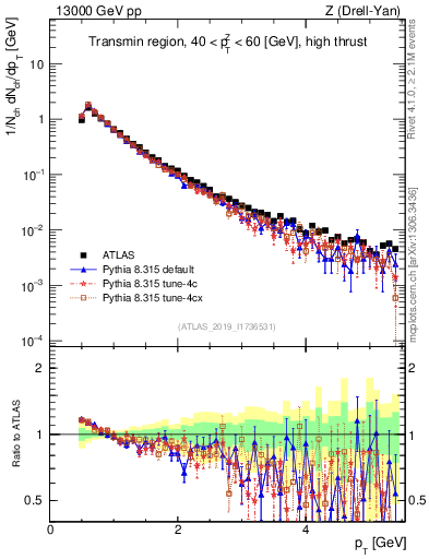 Plot of ch.pt in 13000 GeV pp collisions