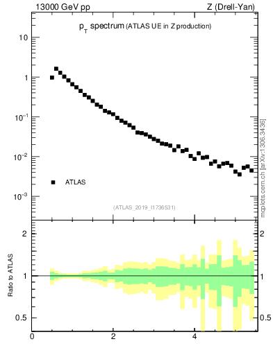 Plot of ch.pt in 13000 GeV pp collisions