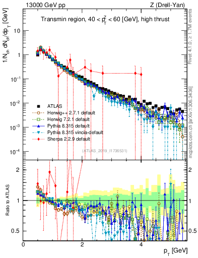 Plot of ch.pt in 13000 GeV pp collisions