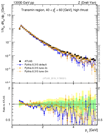 Plot of ch.pt in 13000 GeV pp collisions