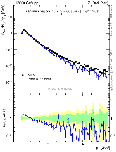 Plot of ch.pt in 13000 GeV pp collisions