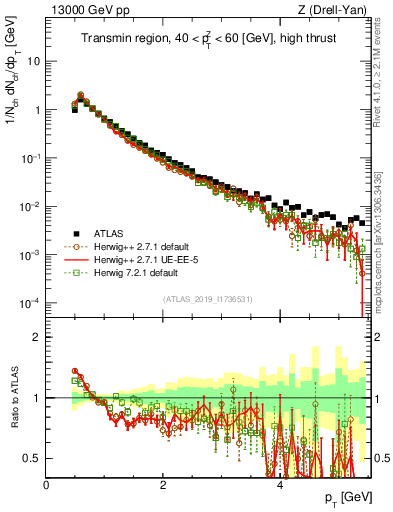 Plot of ch.pt in 13000 GeV pp collisions