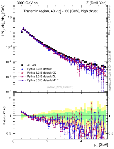 Plot of ch.pt in 13000 GeV pp collisions