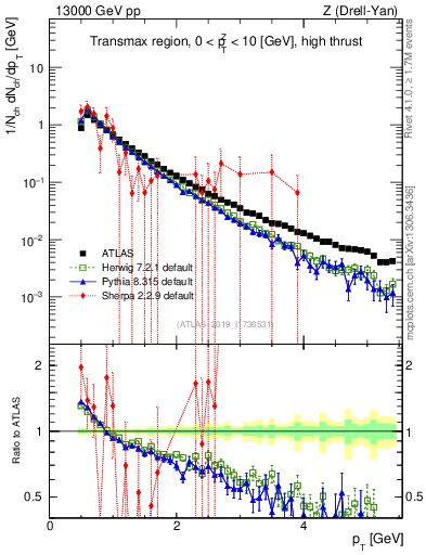 Plot of ch.pt in 13000 GeV pp collisions