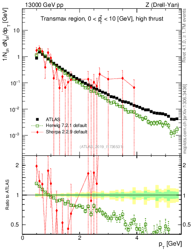Plot of ch.pt in 13000 GeV pp collisions