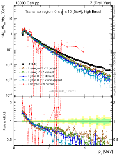 Plot of ch.pt in 13000 GeV pp collisions