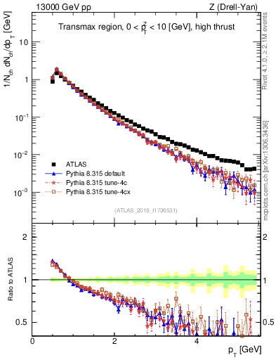 Plot of ch.pt in 13000 GeV pp collisions