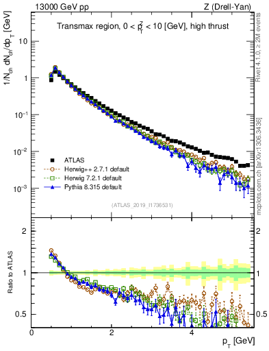 Plot of ch.pt in 13000 GeV pp collisions