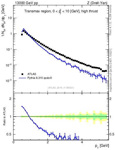 Plot of ch.pt in 13000 GeV pp collisions