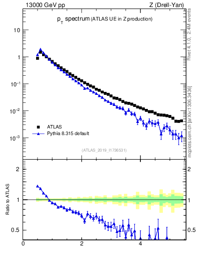 Plot of ch.pt in 13000 GeV pp collisions