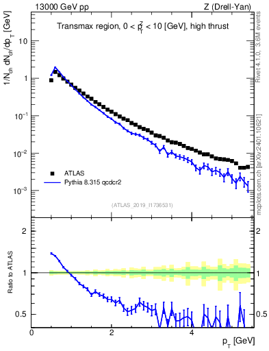 Plot of ch.pt in 13000 GeV pp collisions