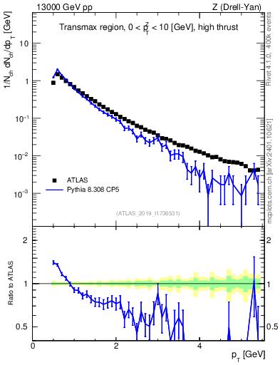 Plot of ch.pt in 13000 GeV pp collisions