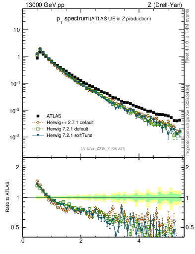 Plot of ch.pt in 13000 GeV pp collisions