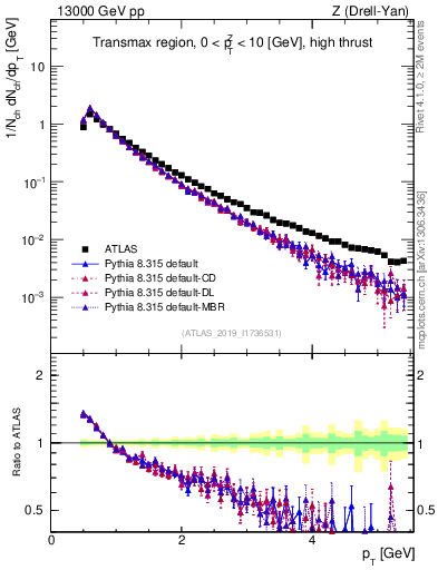 Plot of ch.pt in 13000 GeV pp collisions