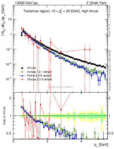 Plot of ch.pt in 13000 GeV pp collisions