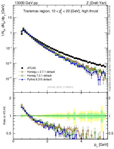 Plot of ch.pt in 13000 GeV pp collisions