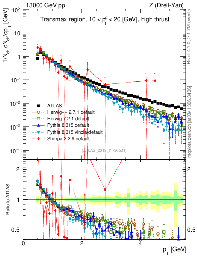 Plot of ch.pt in 13000 GeV pp collisions