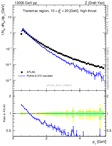 Plot of ch.pt in 13000 GeV pp collisions